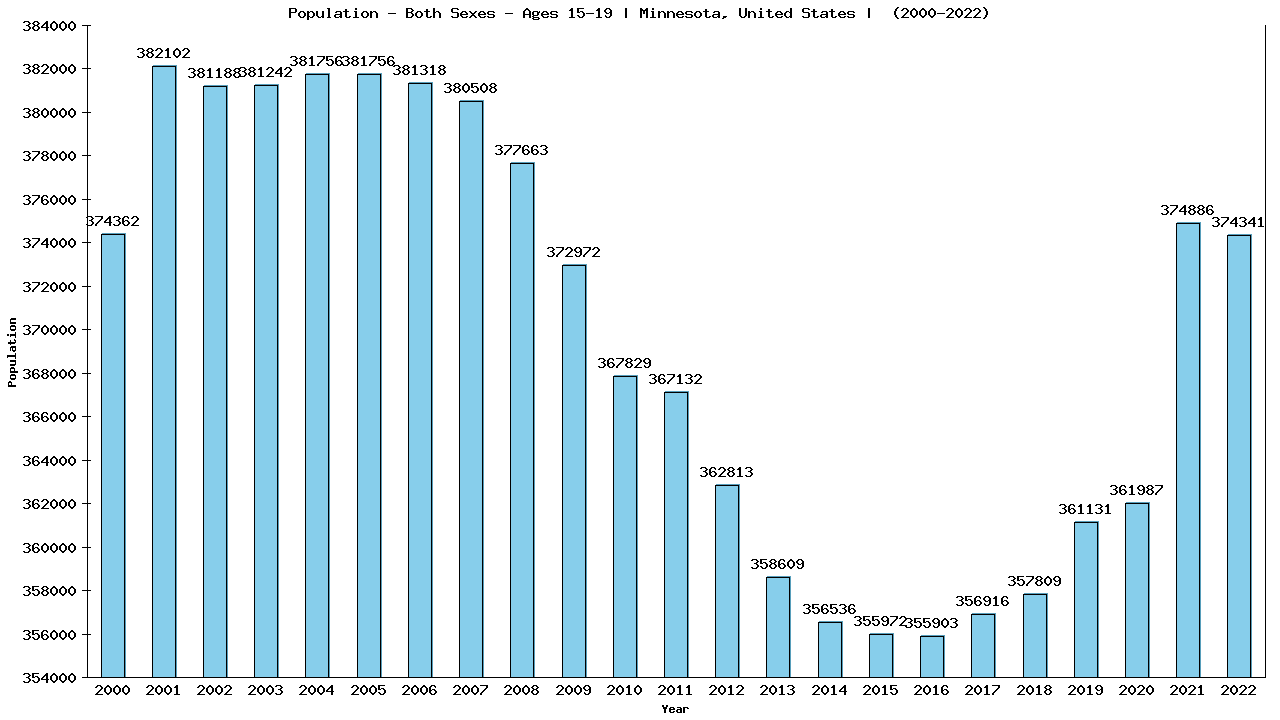 Graph showing Populalation - Teen-aged - Aged 15-19 - [2000-2022] | Minnesota, United-states